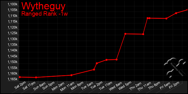 Last 7 Days Graph of Wytheguy