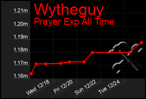 Total Graph of Wytheguy