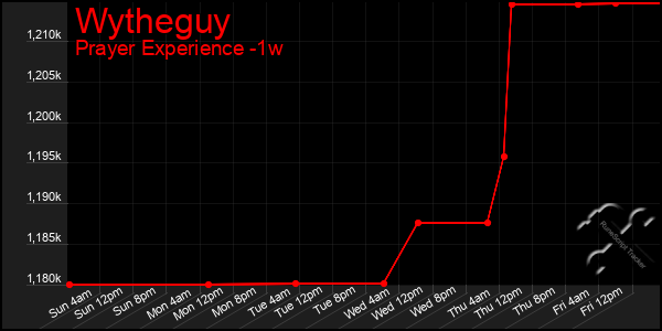 Last 7 Days Graph of Wytheguy