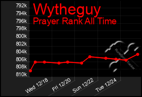 Total Graph of Wytheguy