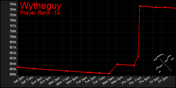 Last 7 Days Graph of Wytheguy