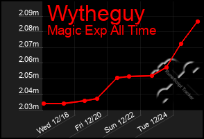 Total Graph of Wytheguy