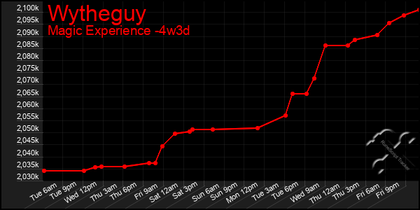 Last 31 Days Graph of Wytheguy