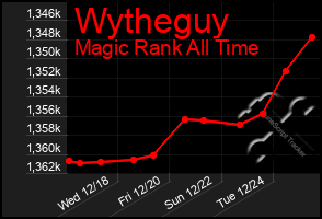 Total Graph of Wytheguy