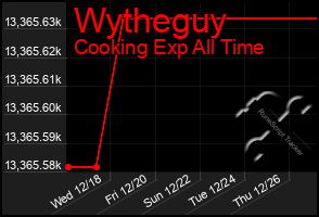 Total Graph of Wytheguy