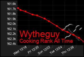 Total Graph of Wytheguy