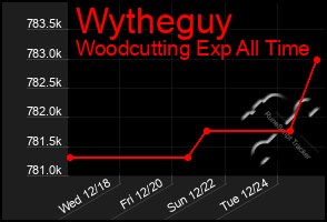 Total Graph of Wytheguy