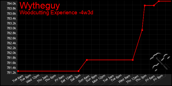 Last 31 Days Graph of Wytheguy