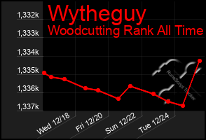 Total Graph of Wytheguy