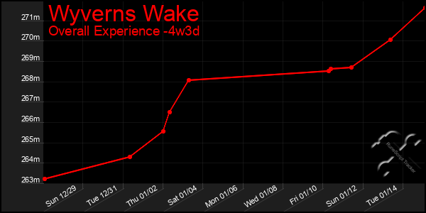 Last 31 Days Graph of Wyverns Wake