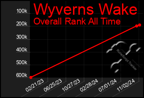 Total Graph of Wyverns Wake