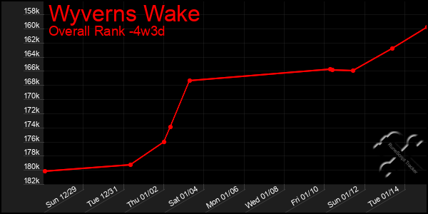 Last 31 Days Graph of Wyverns Wake