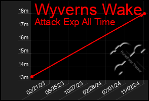 Total Graph of Wyverns Wake