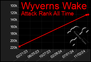 Total Graph of Wyverns Wake