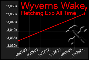 Total Graph of Wyverns Wake