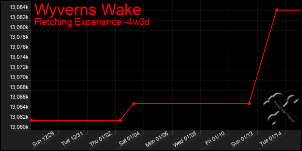 Last 31 Days Graph of Wyverns Wake