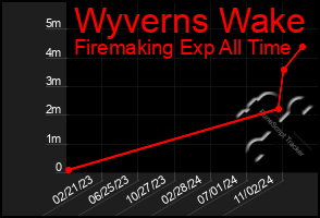 Total Graph of Wyverns Wake