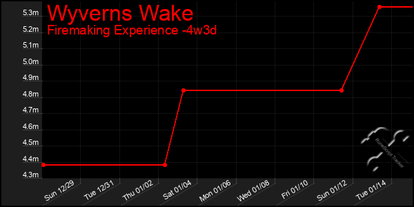 Last 31 Days Graph of Wyverns Wake