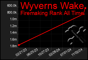 Total Graph of Wyverns Wake