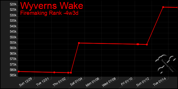 Last 31 Days Graph of Wyverns Wake