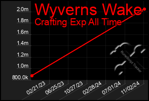 Total Graph of Wyverns Wake