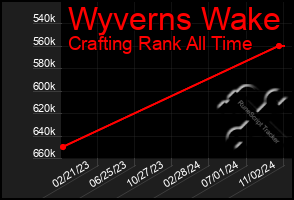 Total Graph of Wyverns Wake