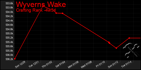 Last 31 Days Graph of Wyverns Wake