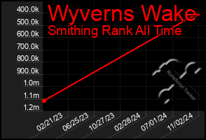 Total Graph of Wyverns Wake