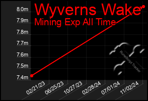 Total Graph of Wyverns Wake