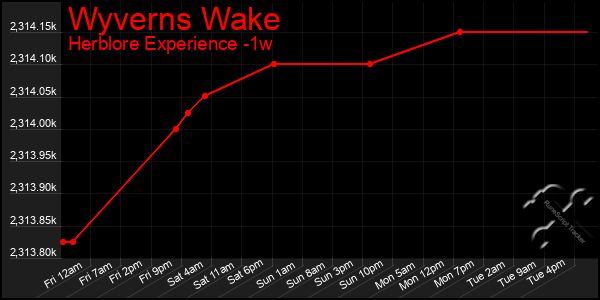 Last 7 Days Graph of Wyverns Wake