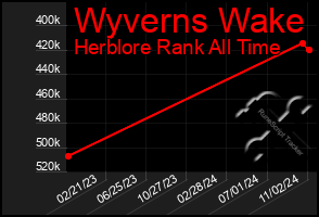 Total Graph of Wyverns Wake