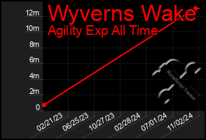 Total Graph of Wyverns Wake