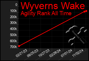 Total Graph of Wyverns Wake