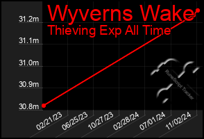 Total Graph of Wyverns Wake