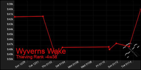 Last 31 Days Graph of Wyverns Wake