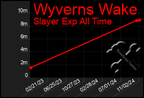 Total Graph of Wyverns Wake