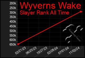 Total Graph of Wyverns Wake