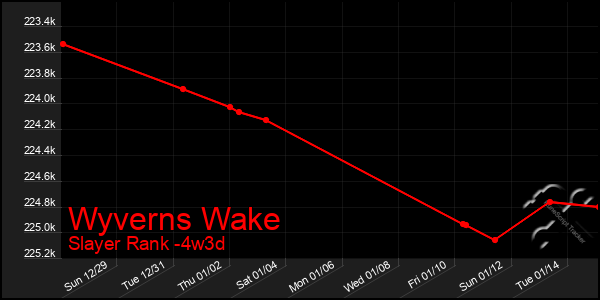 Last 31 Days Graph of Wyverns Wake