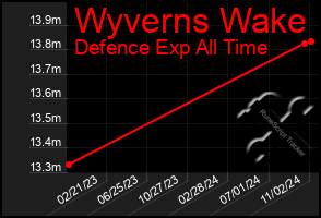 Total Graph of Wyverns Wake