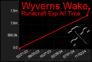 Total Graph of Wyverns Wake