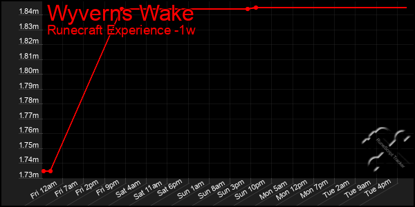 Last 7 Days Graph of Wyverns Wake