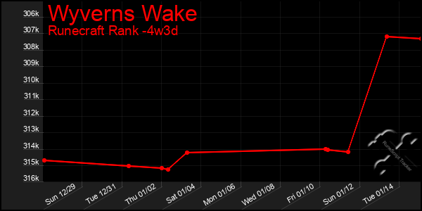 Last 31 Days Graph of Wyverns Wake