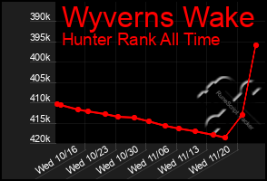 Total Graph of Wyverns Wake