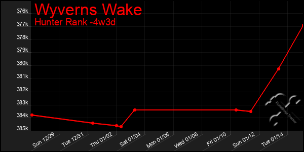 Last 31 Days Graph of Wyverns Wake