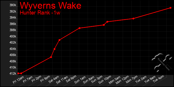 Last 7 Days Graph of Wyverns Wake