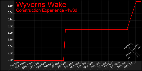 Last 31 Days Graph of Wyverns Wake