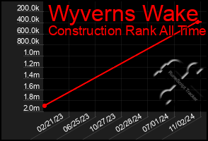 Total Graph of Wyverns Wake