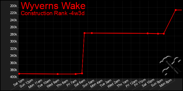 Last 31 Days Graph of Wyverns Wake