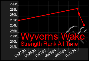 Total Graph of Wyverns Wake