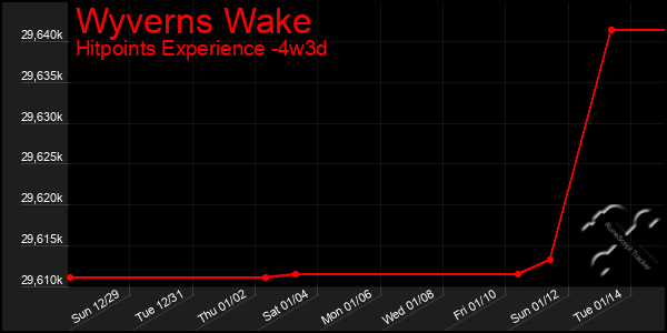 Last 31 Days Graph of Wyverns Wake